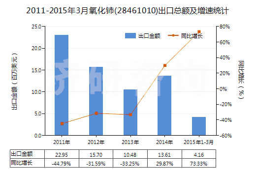 2011-2015年3月氧化鈰(28461010)出口總額及增速統(tǒng)計(jì)